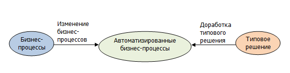 ПроцессыТР
